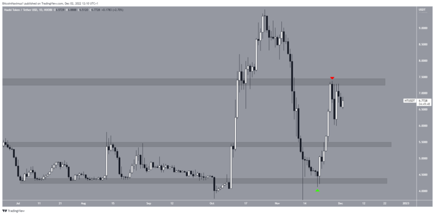 Biểu đồ hàng ngày HT/USDT. Nguồn: TradingView