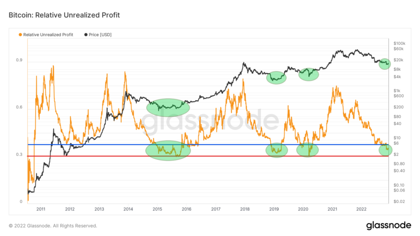 Biểu đồ thể hiện Relative Unrealized Profit. Nguồn: Glassnode