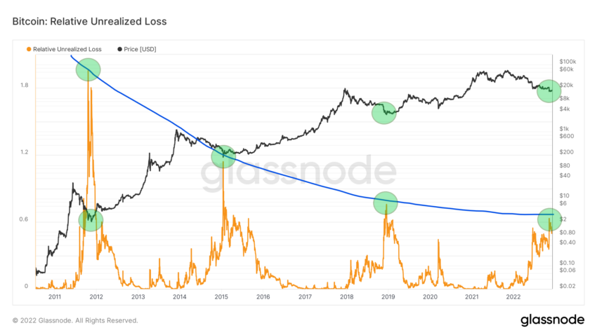 Biểu đồ thể hiện Relative Unrealized Loss. Nguồn: Glassnode