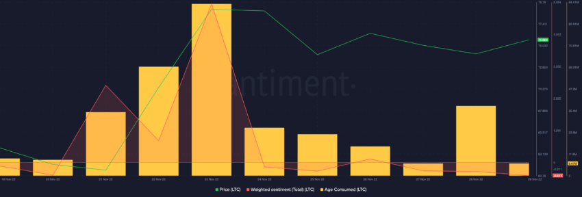 Dự đoán giá Litecoin: Số liệu social metrics and Age Consume về Hodler LTC | Nguồn: Santiment 