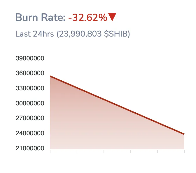Tỷ lệ đốt Shiba Inu. Nguồn: Shibburn 