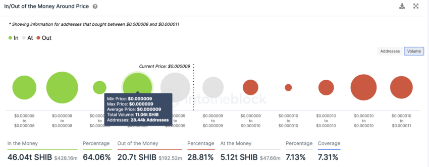Chỉ báo In/Out of the Money Around Price. Nguồn: IntoTheBlock