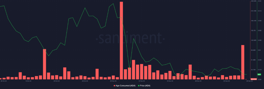Chỉ số Cardano (ADA) Age Consumed. Nguồn: Santiment