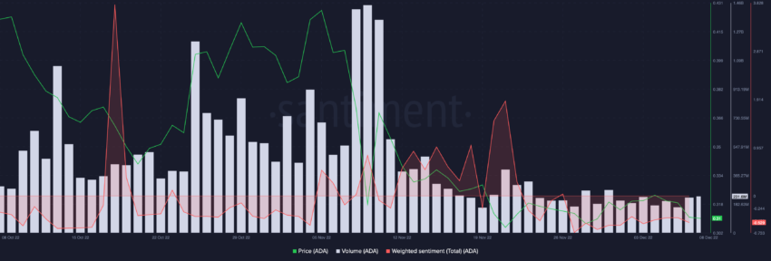 Số liệu ADA Social. Nguồn: Santiment