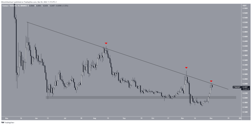 Biểu đồ hàng ngày FTM/USDT. Nguồn: TradingView