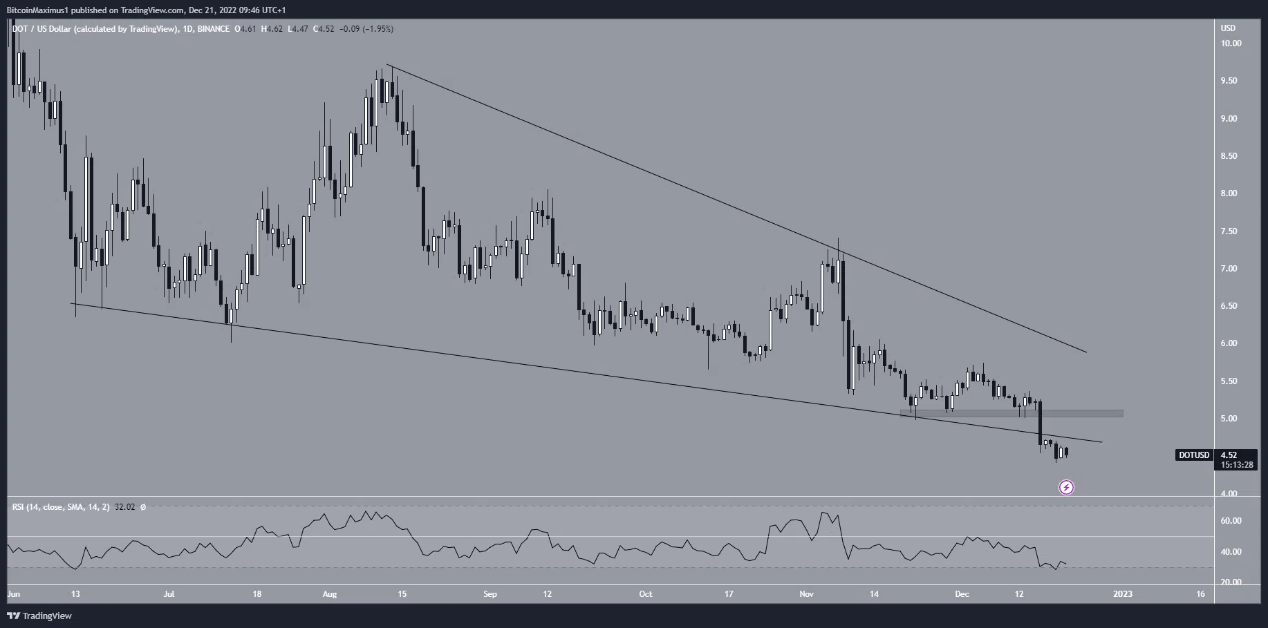 Biểu đồ ngày của DOT/USDT theo TradingView