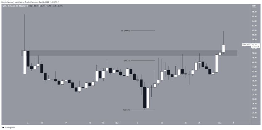 Biểu đồ hàng ngày GMX/USDT. Nguồn: TradingView