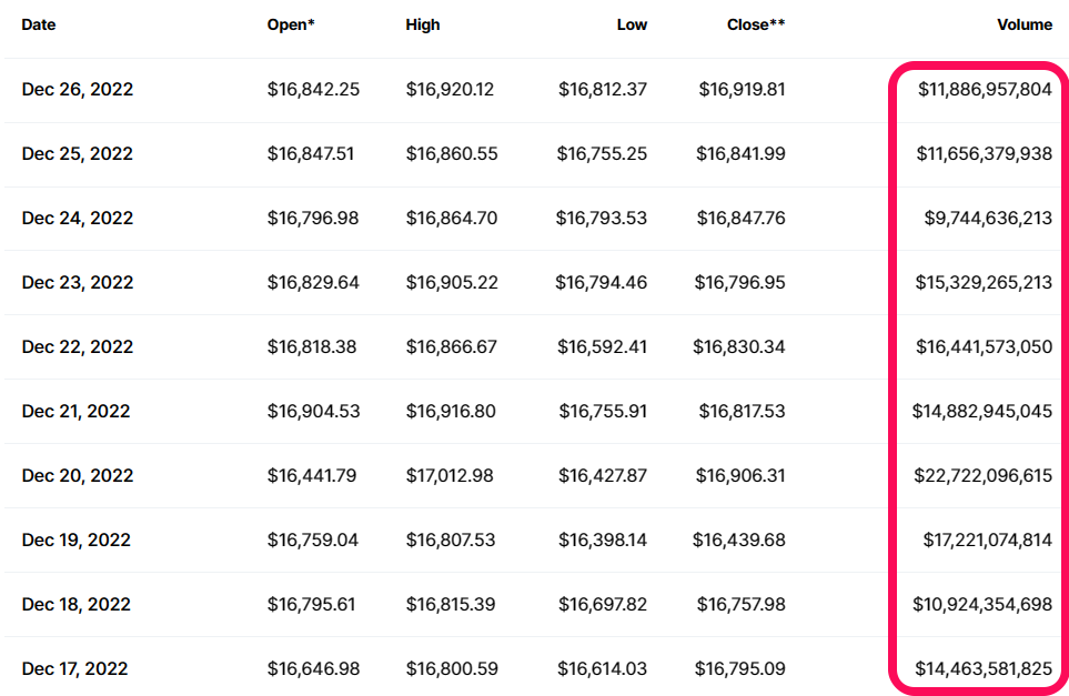 Khối lượng giao dịch Bitcoin theo ngày. Nguồn: CoinmarketCap.
