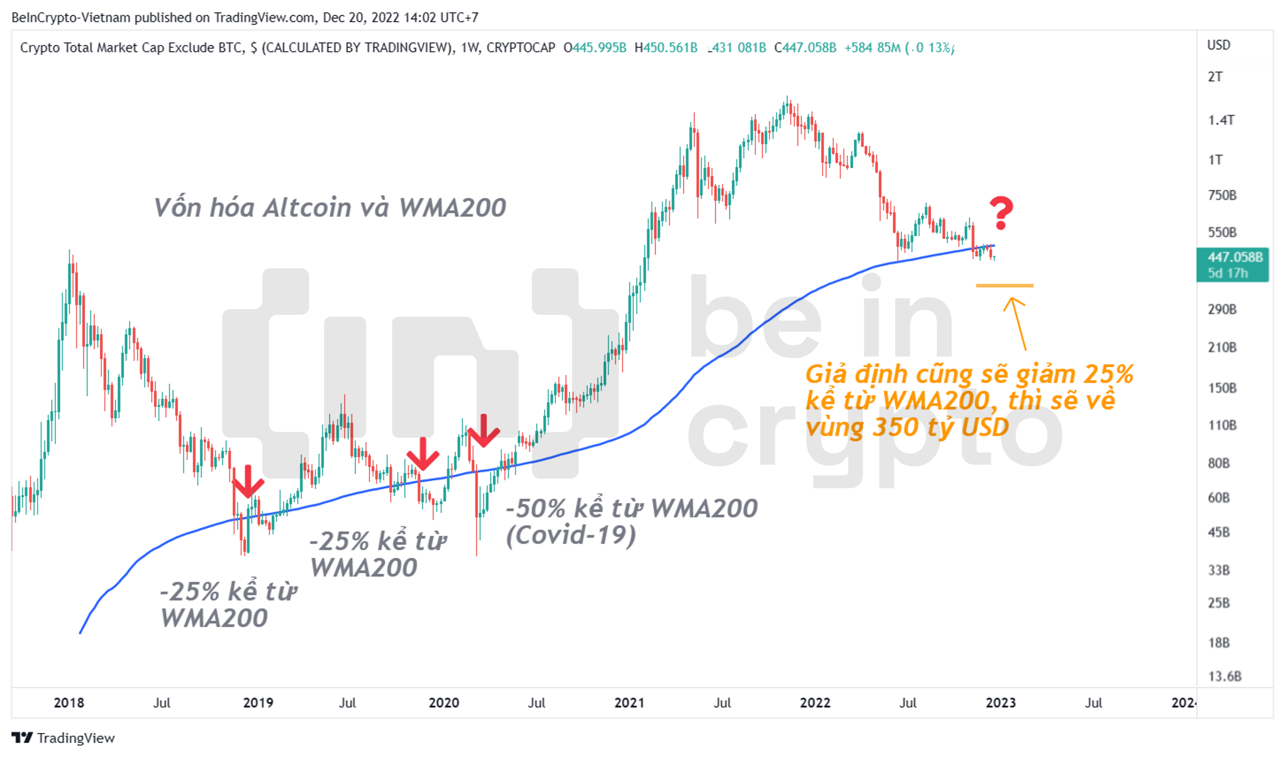 Phân tích kỹ thuật vốn hóa Altcoin với WMA200.