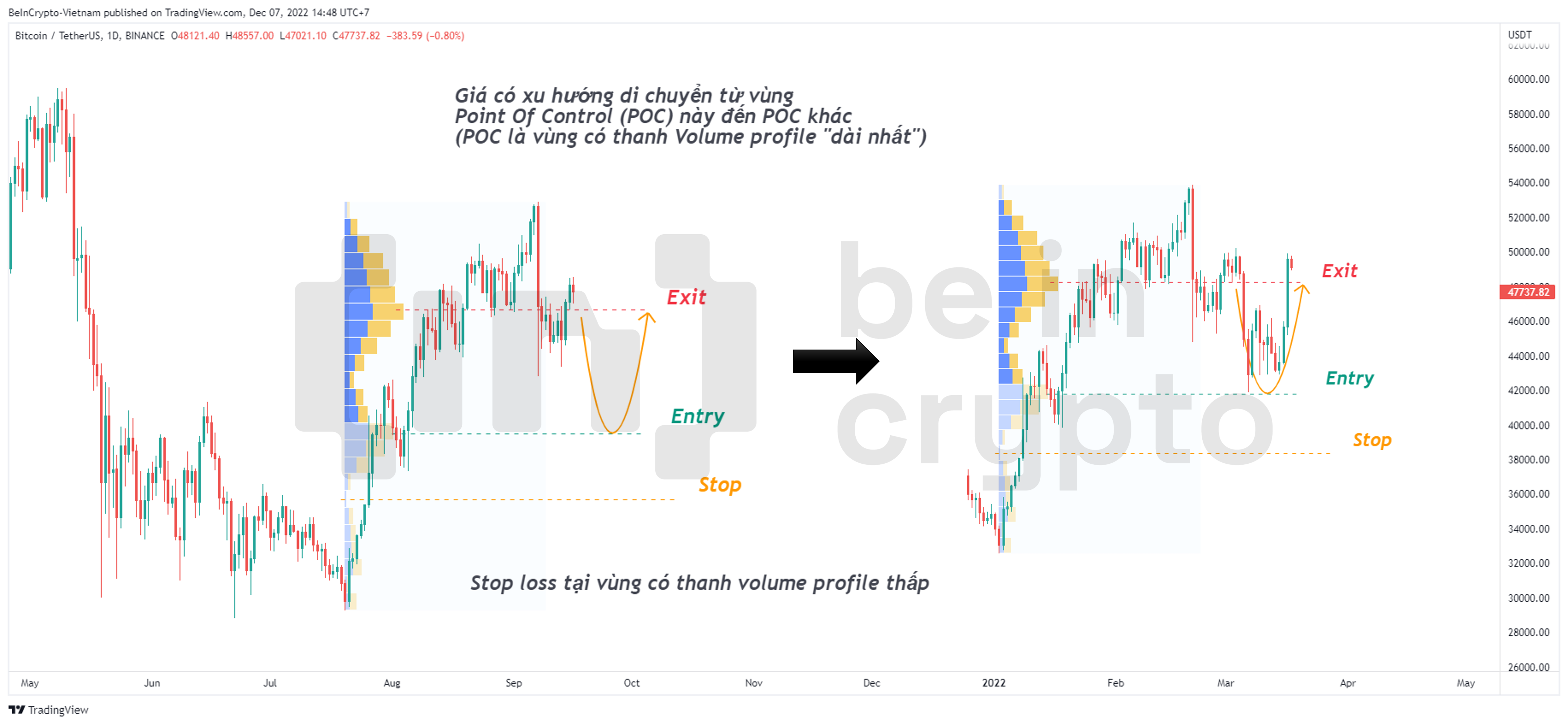 Minh họa chiến lược Swing Trading với Volume Profile.