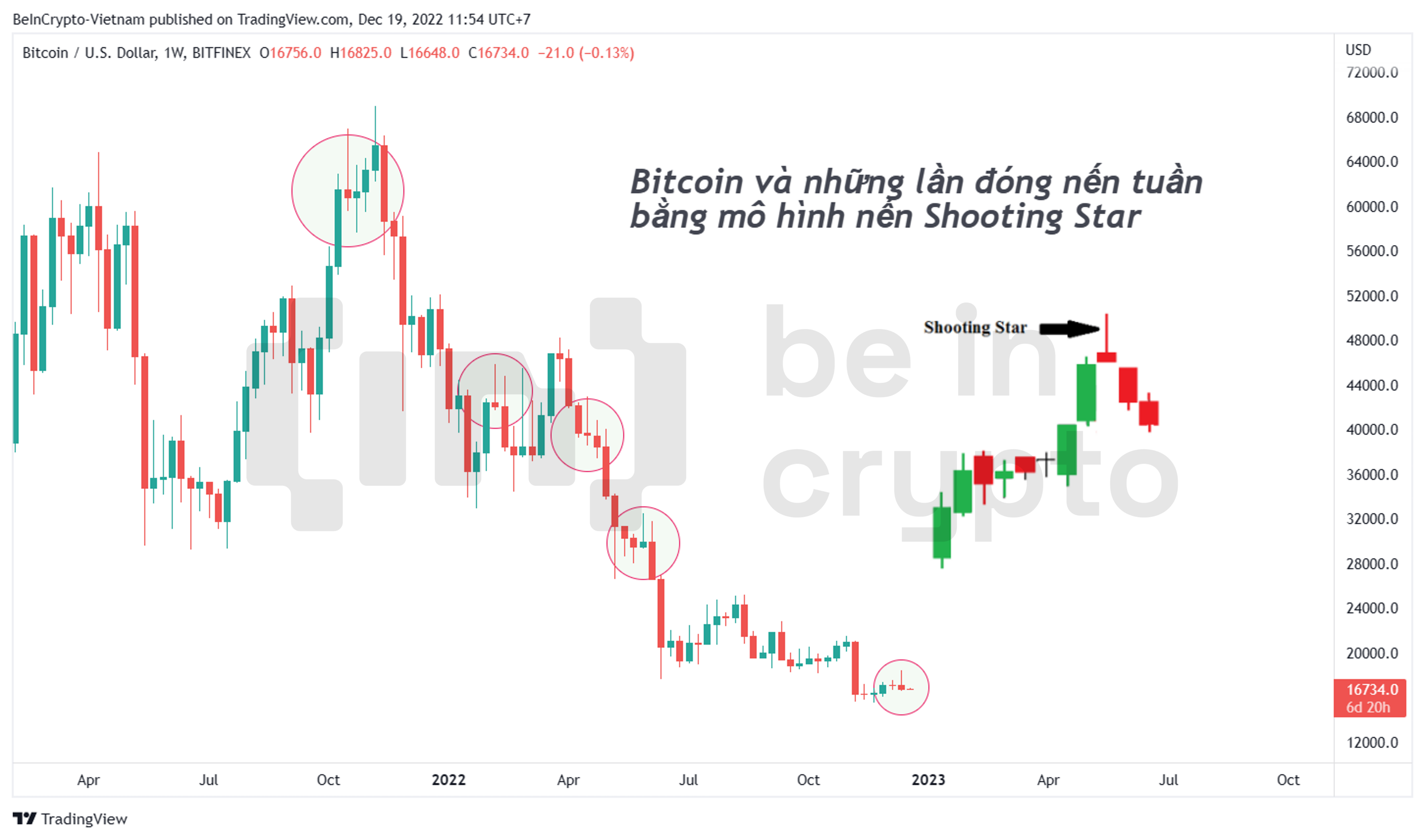 Bitcoin và những lần xuất hiện mô hình nến Shooting Star.