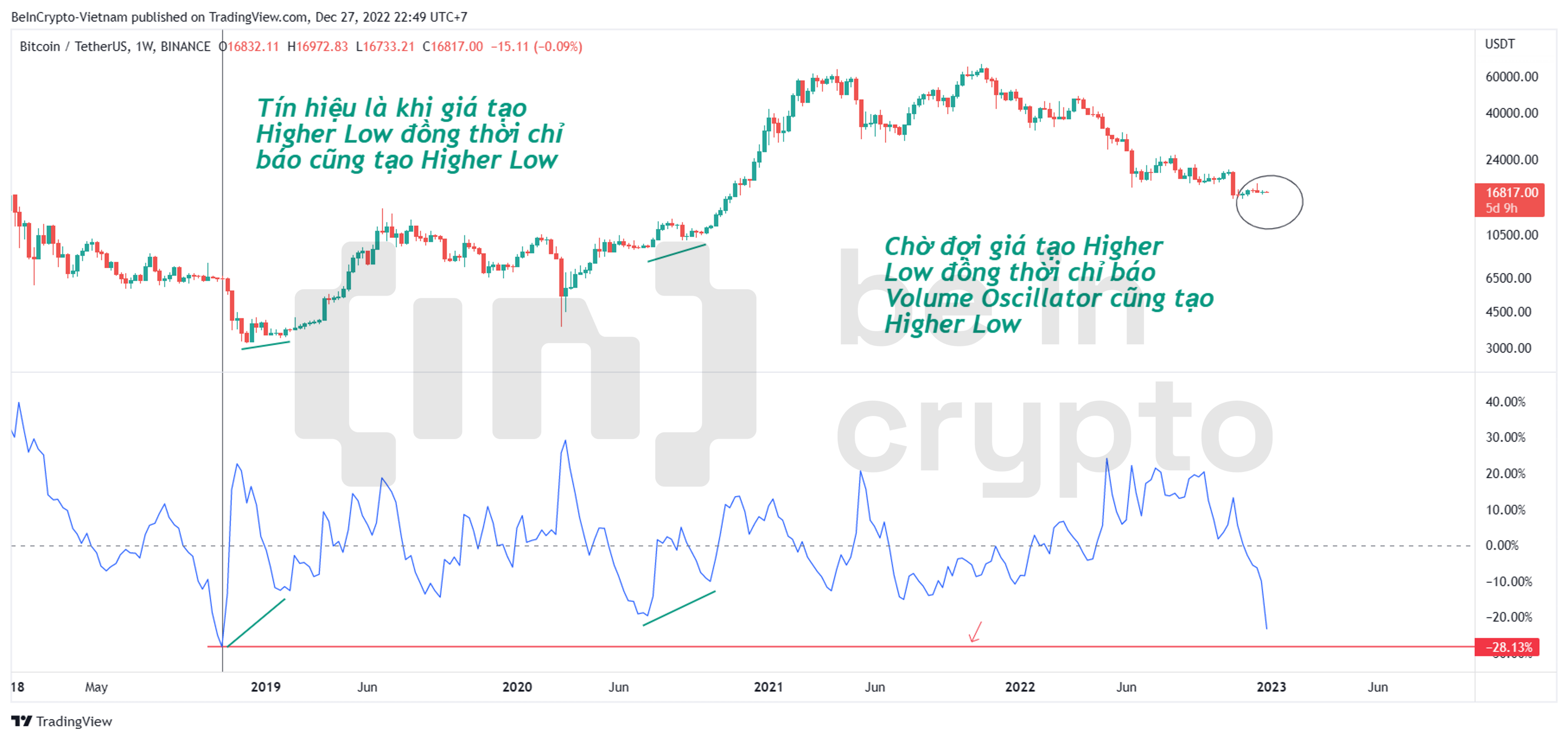Phân tích Bitcoin với chỉ báo Volume Oscillator.