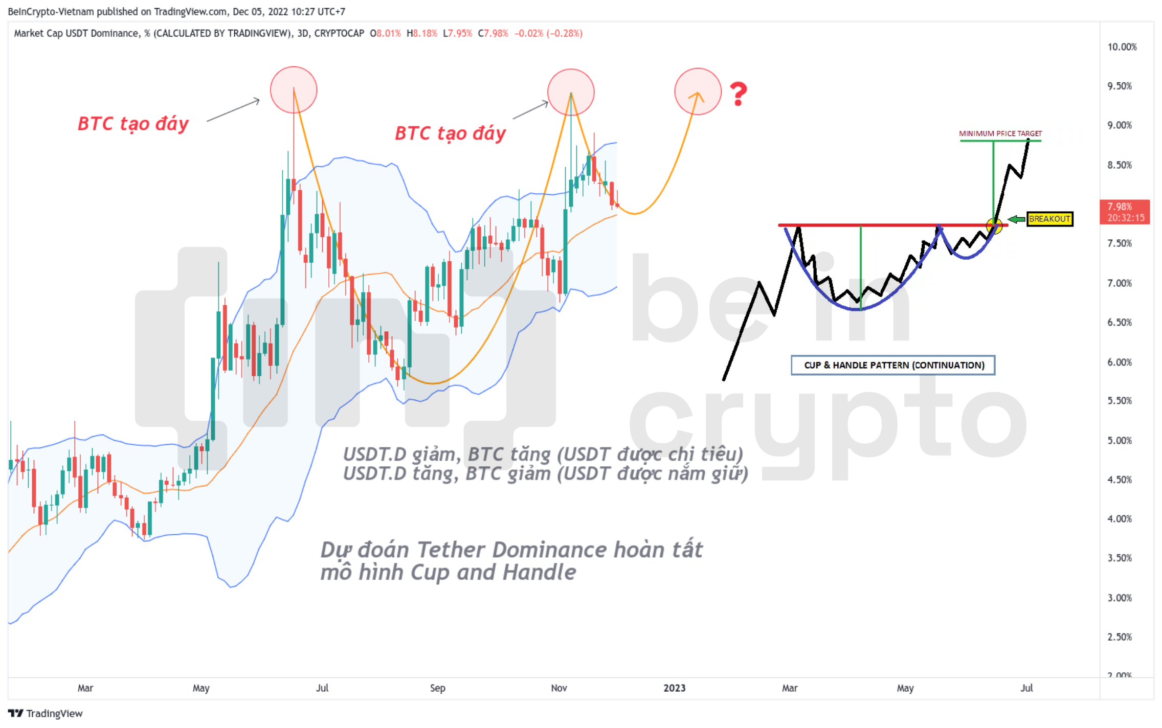 Phân tích Tether Dominance (USDT.D).
