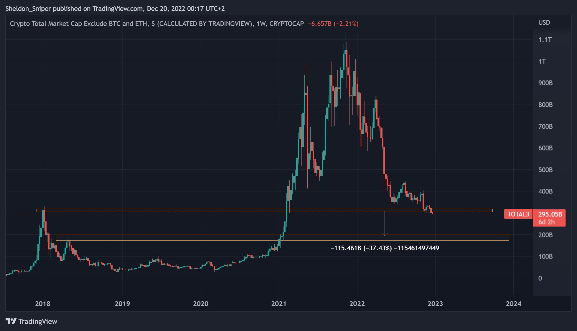Biểu đồ vốn hóa Altcoin không tính đến Ethereum.