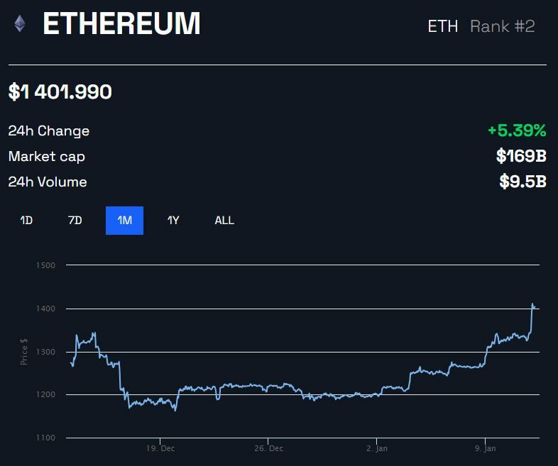 Biến động giá Ethereum 12/1