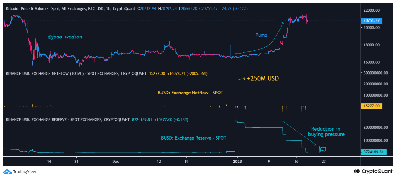 Dữ liệu vận động onchain của BUSD tháng qua. Nguồn: joaowedson/CryptoQuant.