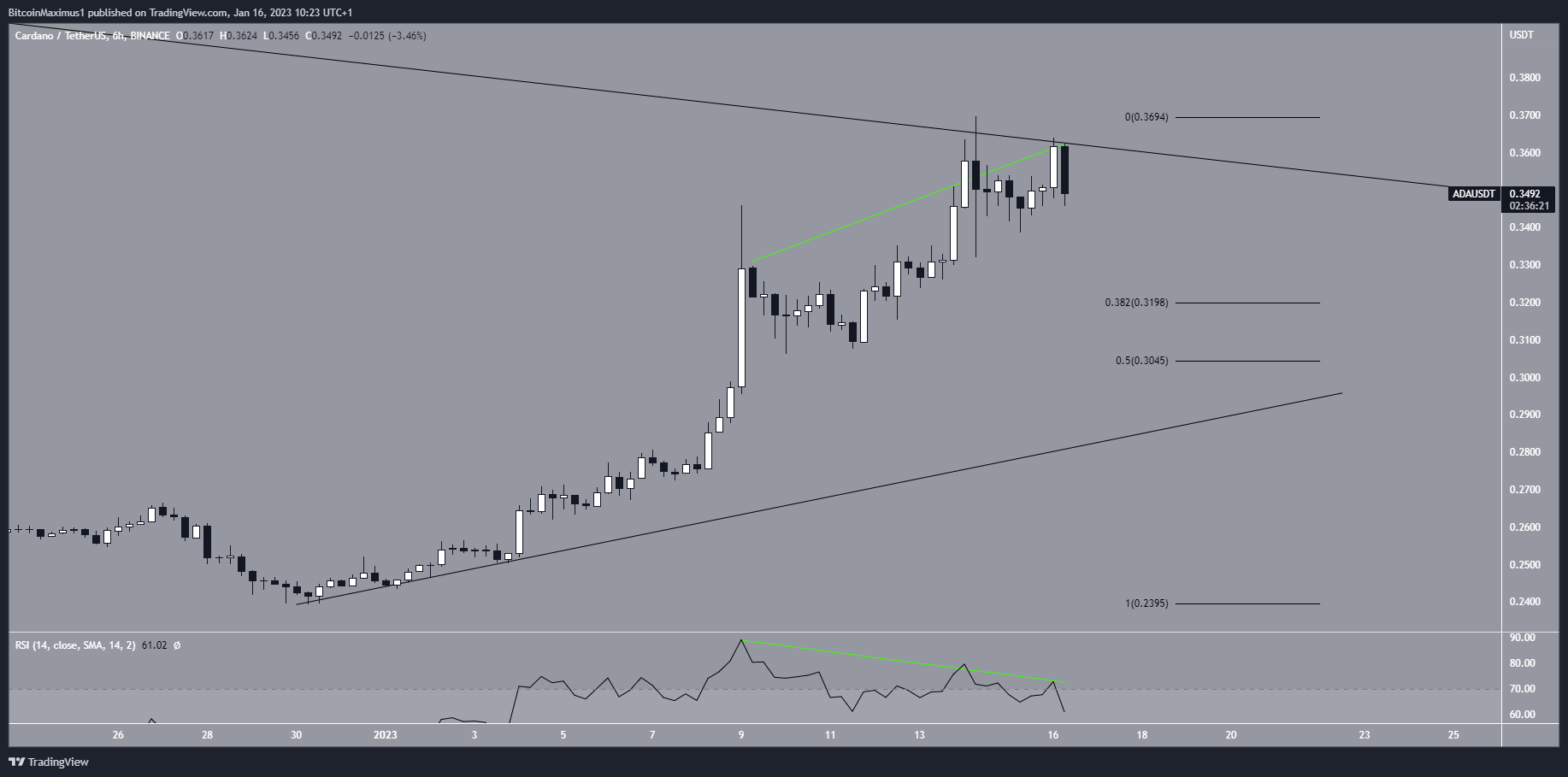 Biểu đồ 6 giờ của ADA/USDT theo TradingView