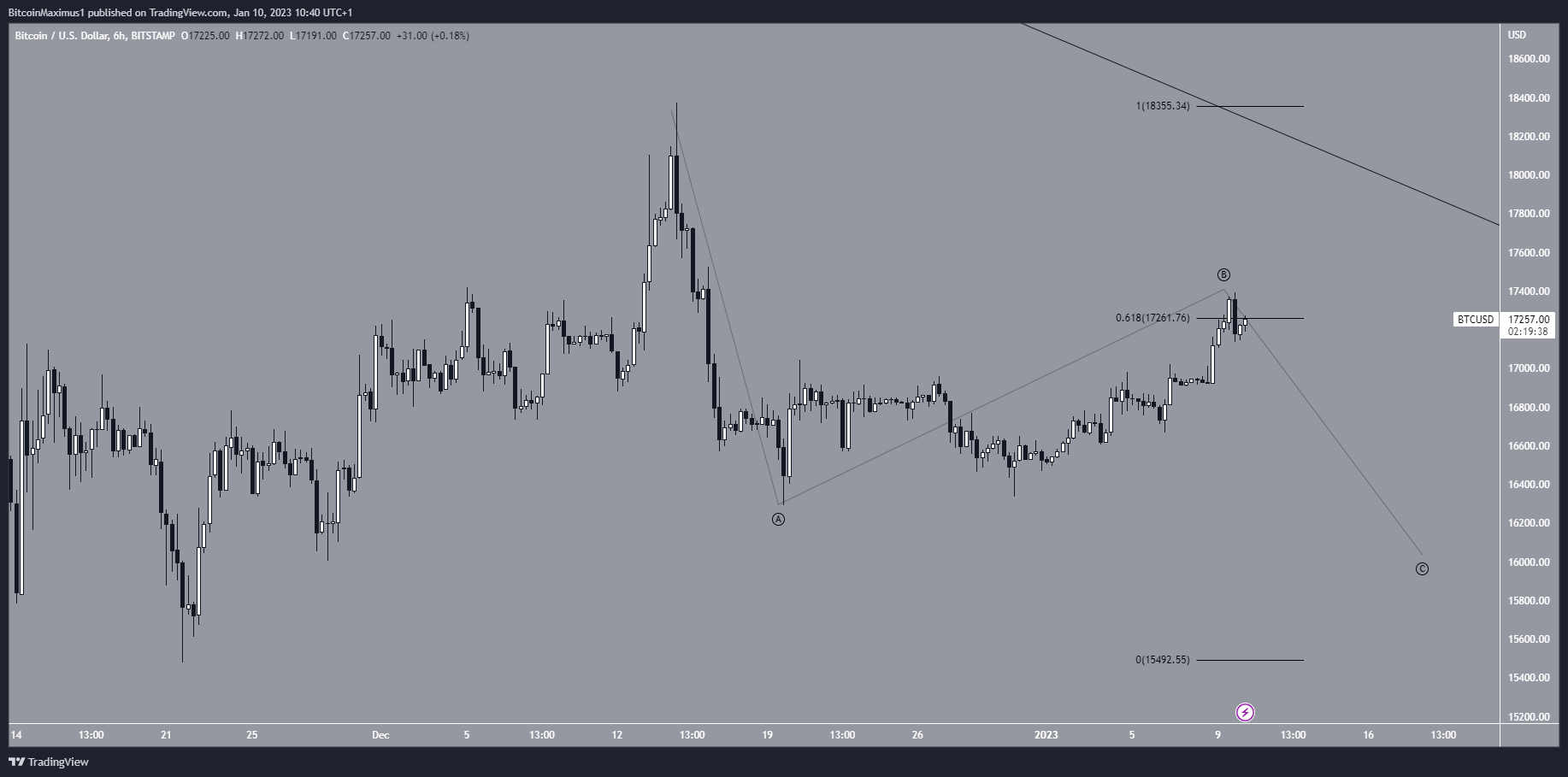 Biểu đồ 6 giờ của BTC/USD theo TradingView