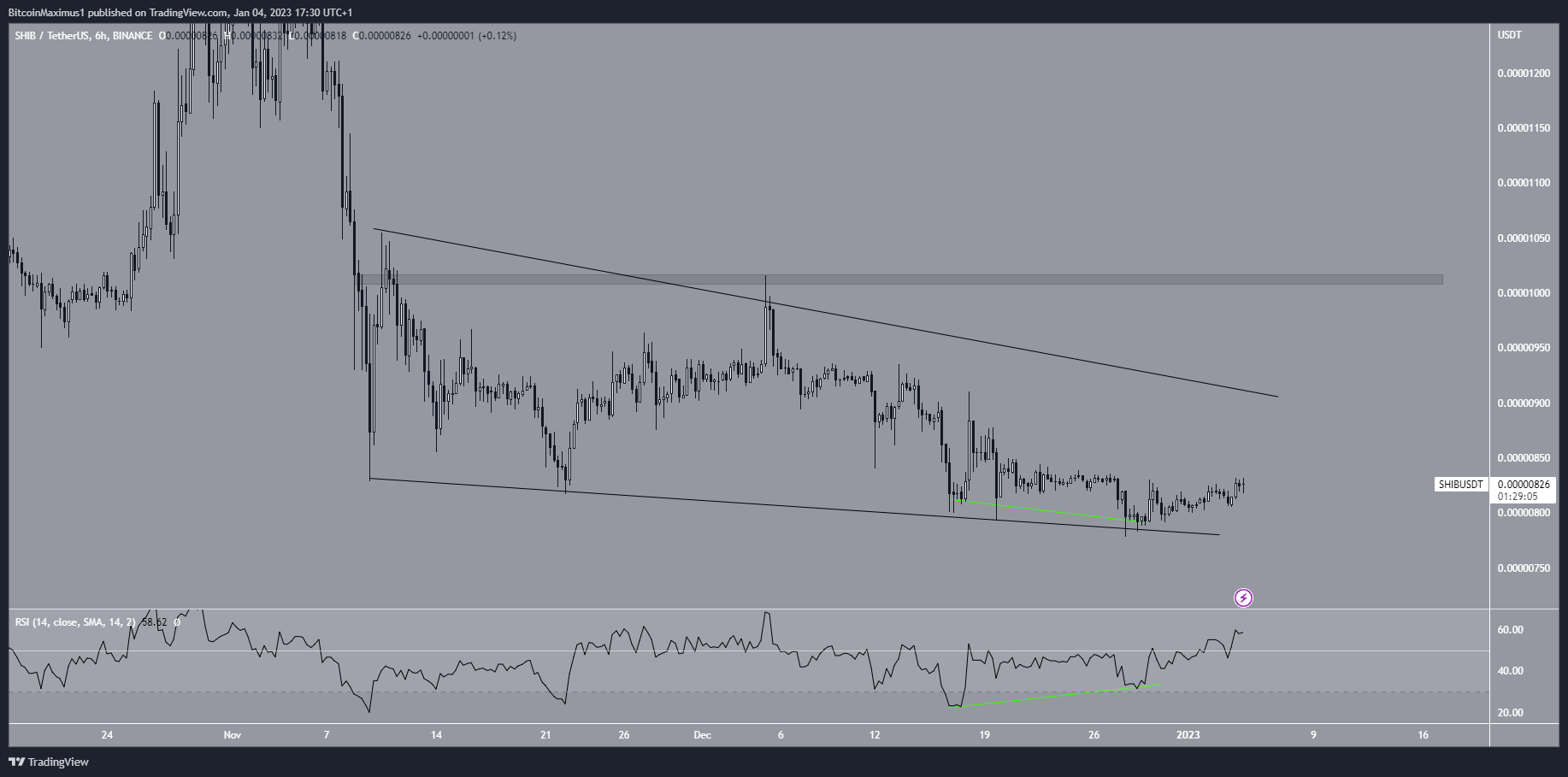 Biểu đồ 6 giờ của SHIB/USDT theo TradingView