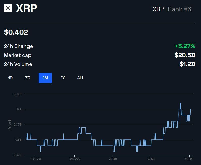 Biểu đồ XRP/USD trên khung tháng theo BeInCrypto