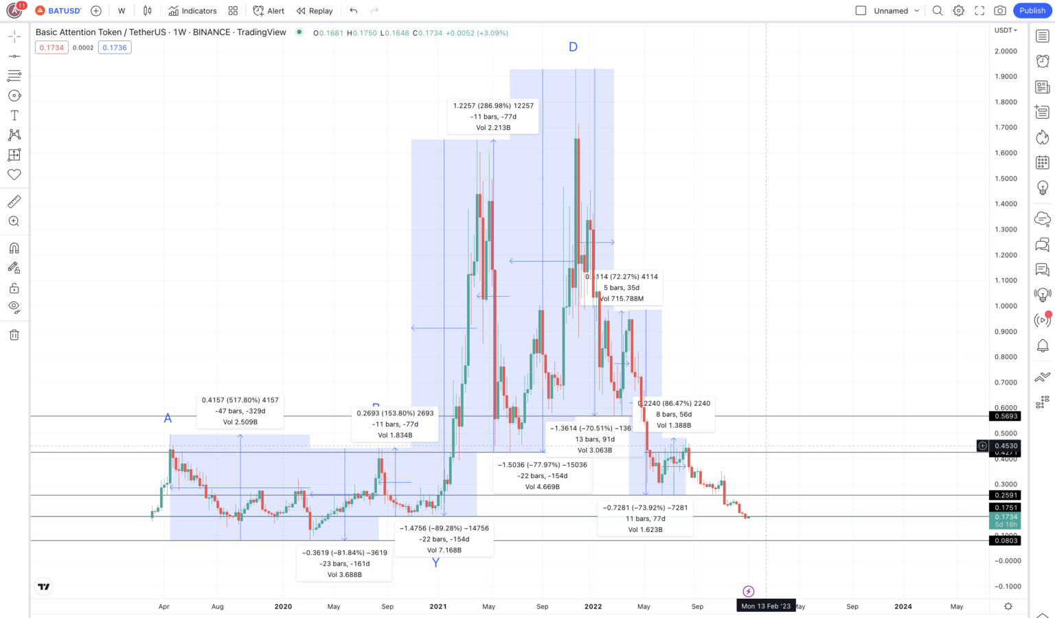 Biểu đồ dự đoán giá BAT theo TradingView