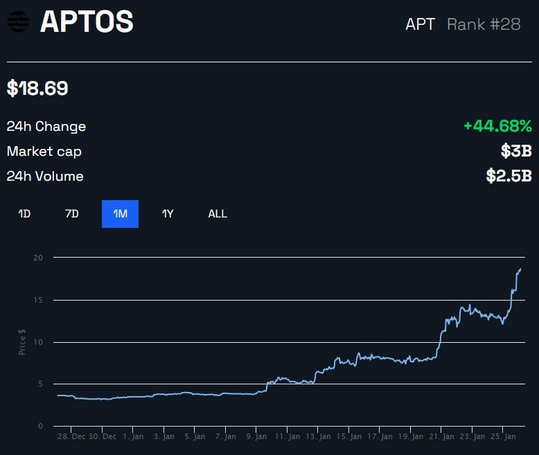 Biểu đồ giá APT/USD trong một tháng theo BeInCrypto