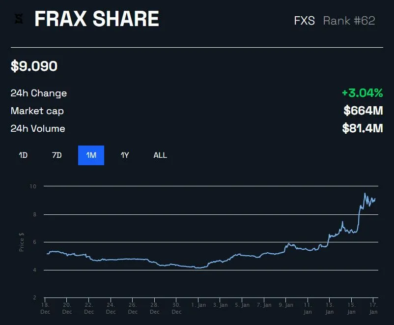 Biểu đồ giá FXS/USD trên khung 1 tháng theo BeInCrypto