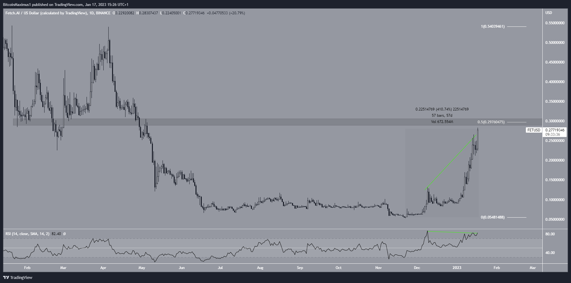 Biểu đồ hàng ngày của FET/USD theo TradingView