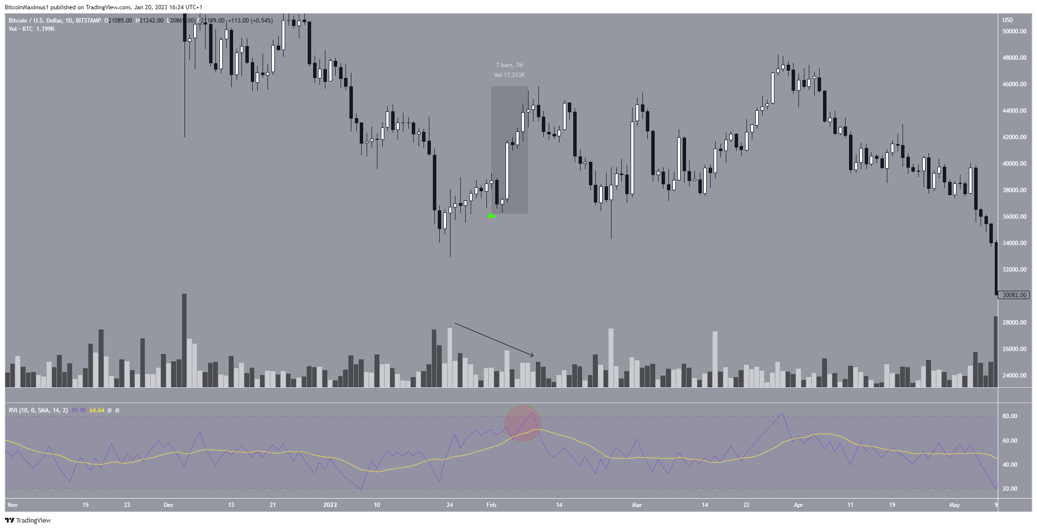Biểu đồ ngày của BTC/USD theo TradingView