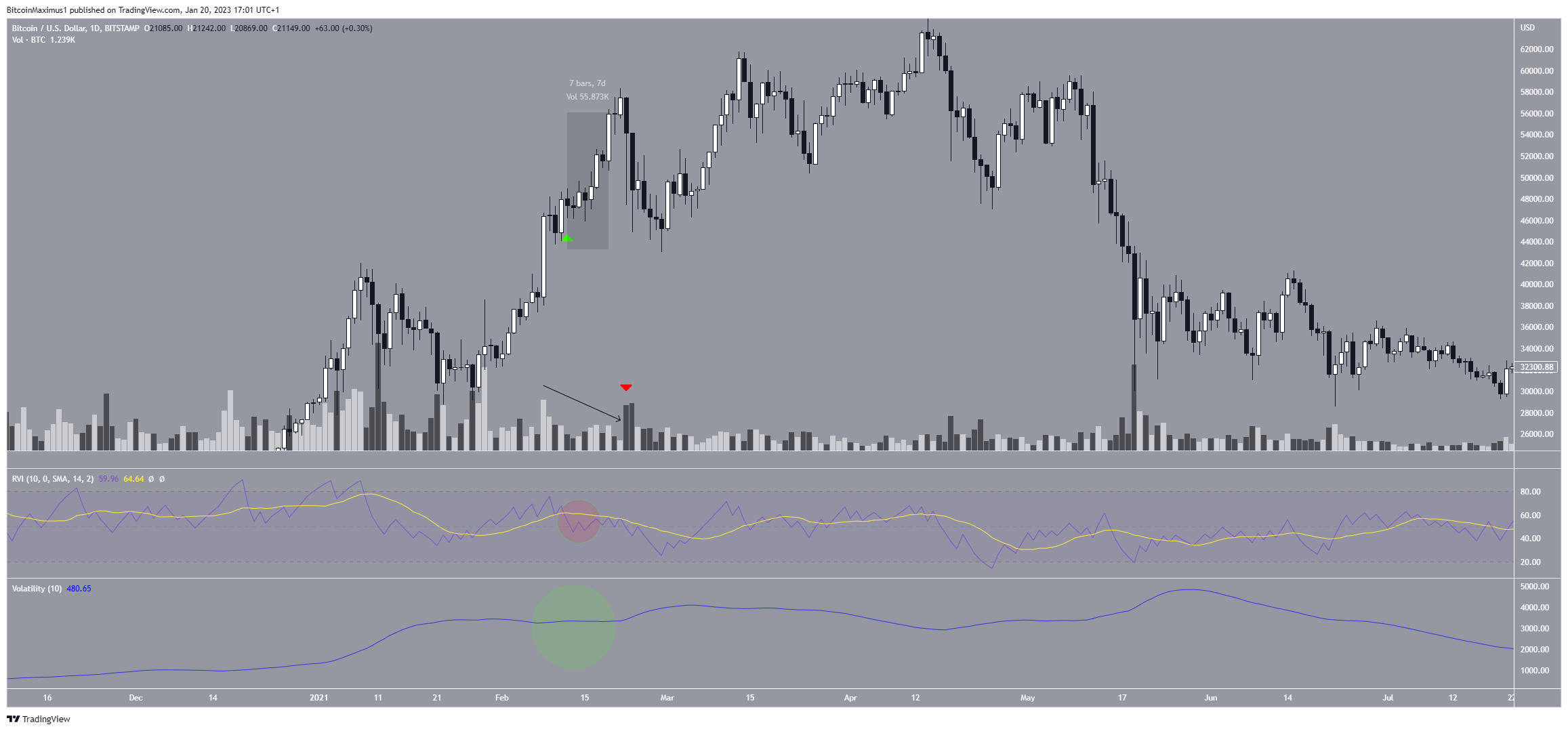 Biểu đồ ngày của BTC/USD theo TradingView