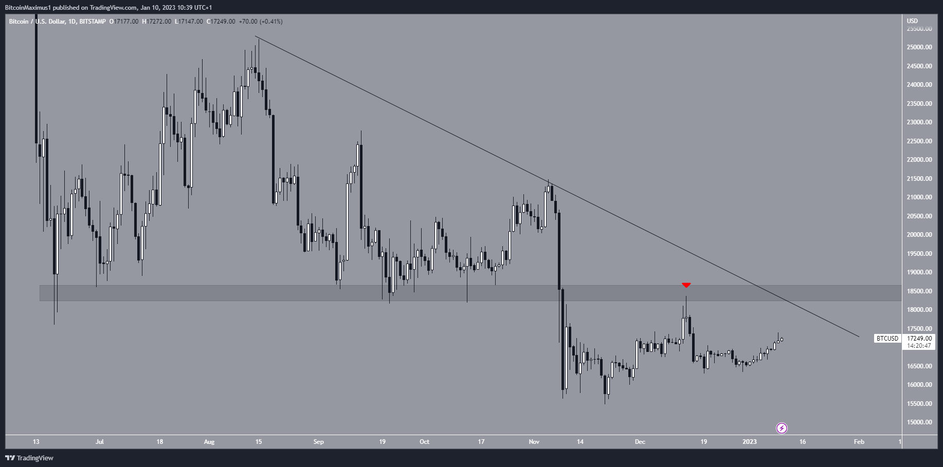 Biểu đồ ngày của BTC/USDT theo TradingView