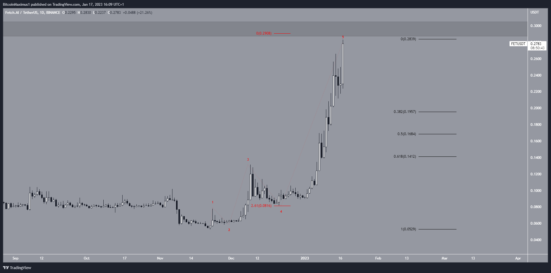 Biểu đồ ngày của FET/USDT theo TradingView