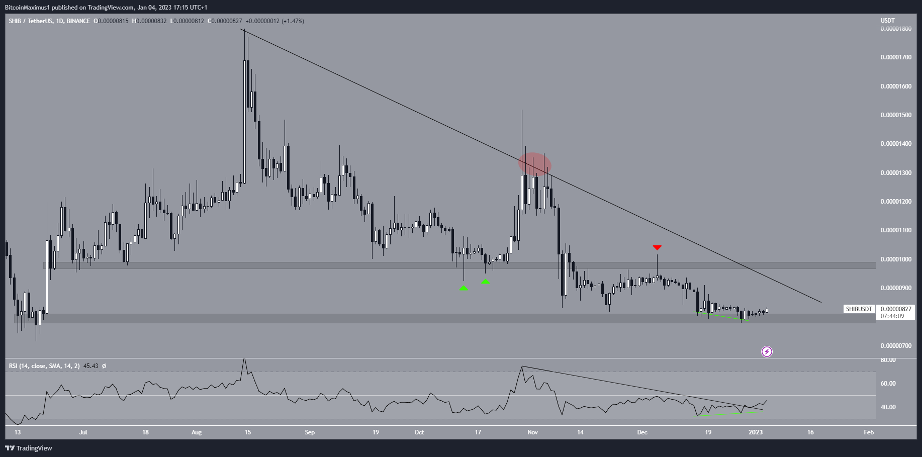 Biểu đồ ngày của SHIB/USDT theo TradingView
