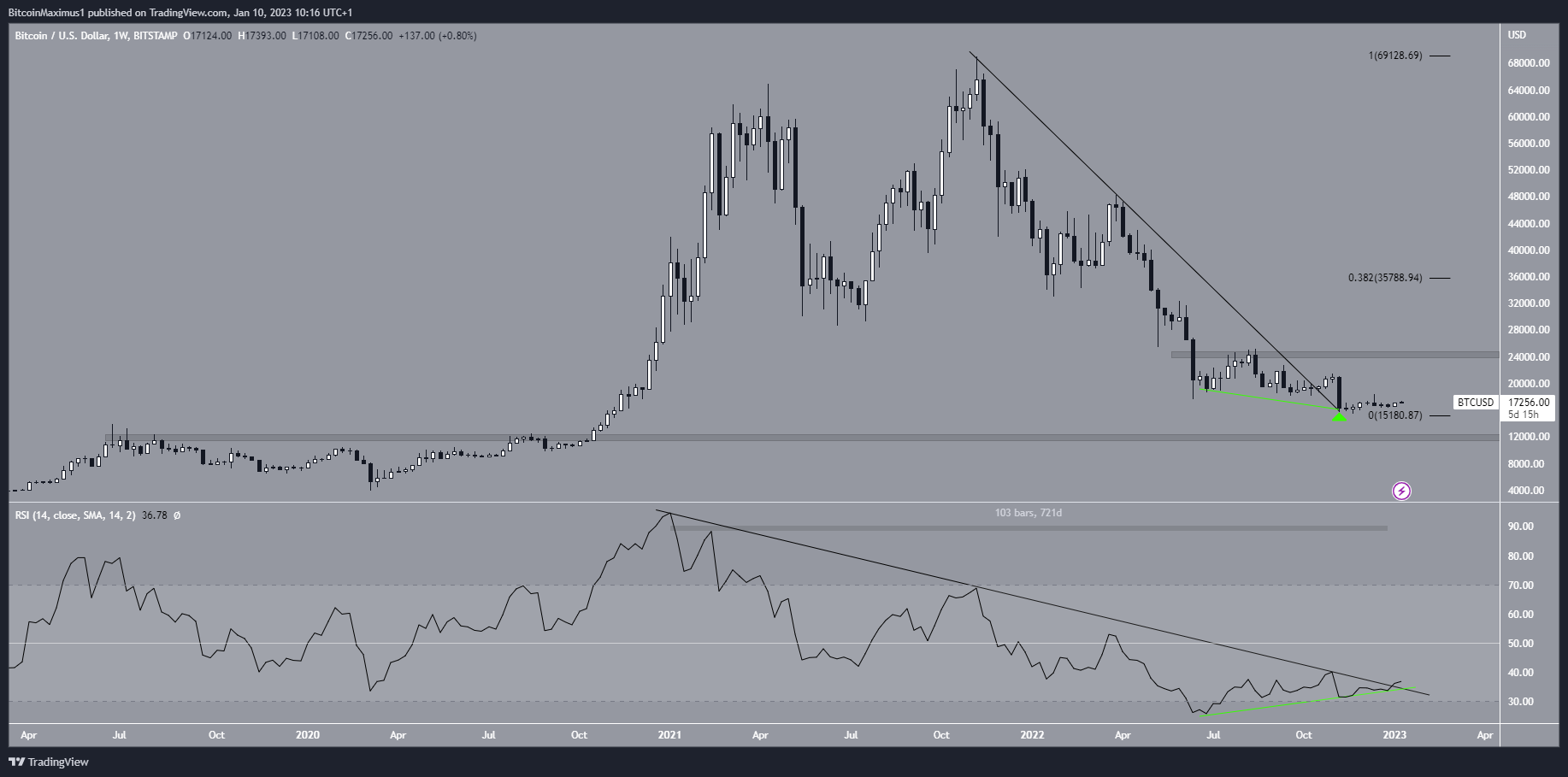 Biểu đồ tuần của BTC/USD theo TradingView