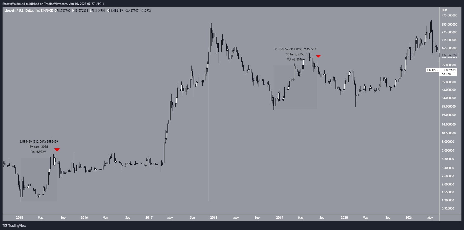Biểu đồ tuần của LTC/USDT theo TradingView