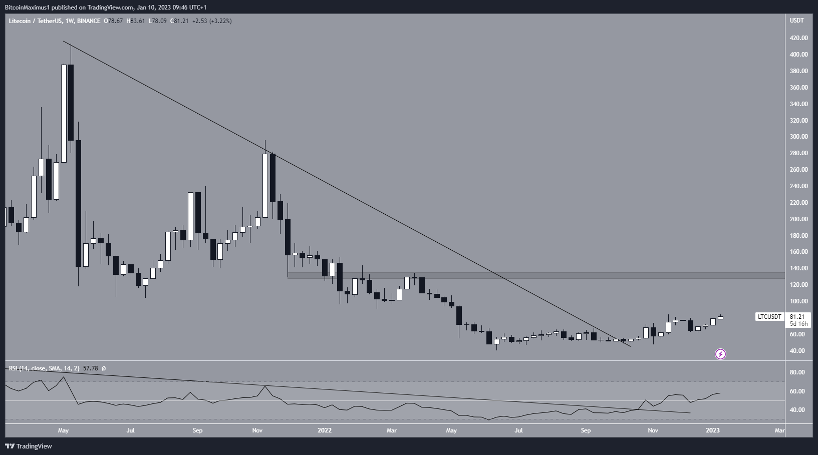 Biểu đồ tuần của LTC/USDT theo TradingView