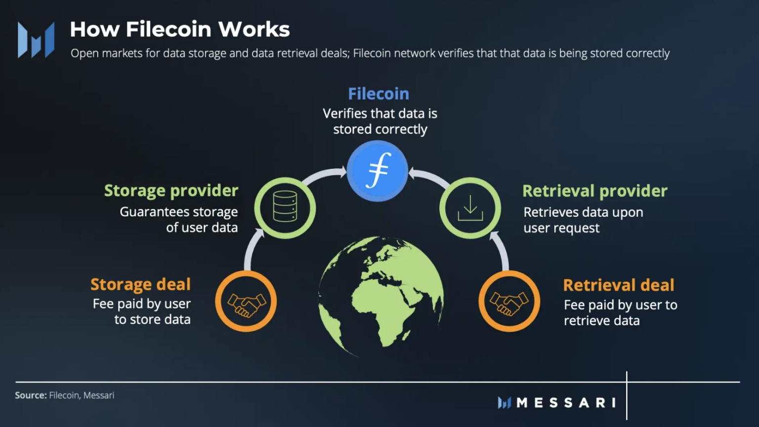 Cách thức hoạt động của Filecoin theo Messari