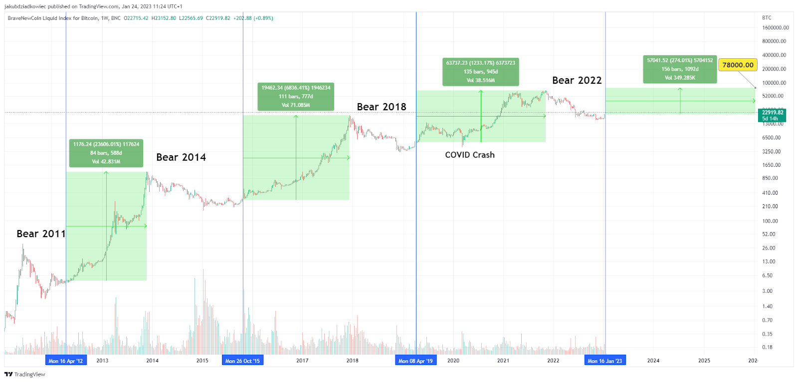 Chu kỳ BTC NUPL theo Tradingview