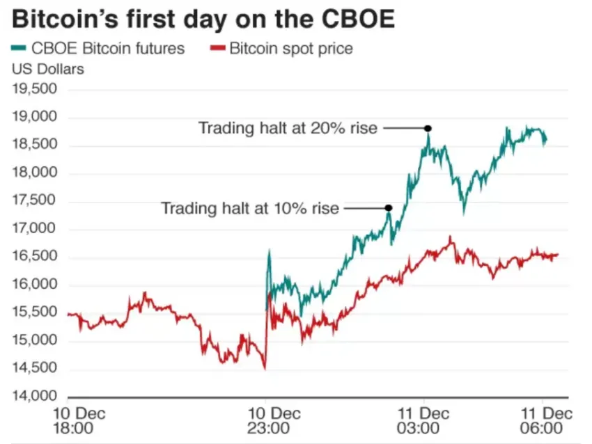 Giao dịch tương lai Bitcoin bắt đầu trên sàn giao dịch CBOE ở Chicago vào tháng 12 năm 2017 theo  BBC