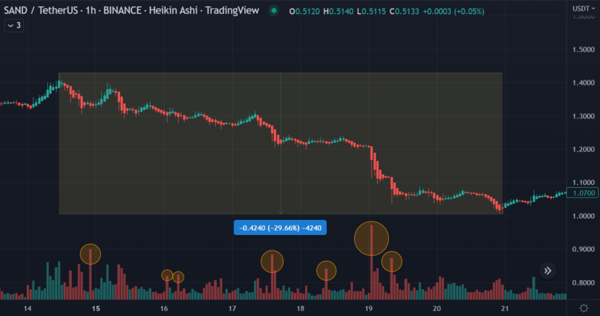 Khối lượng giao dịch SAND theo TradingView