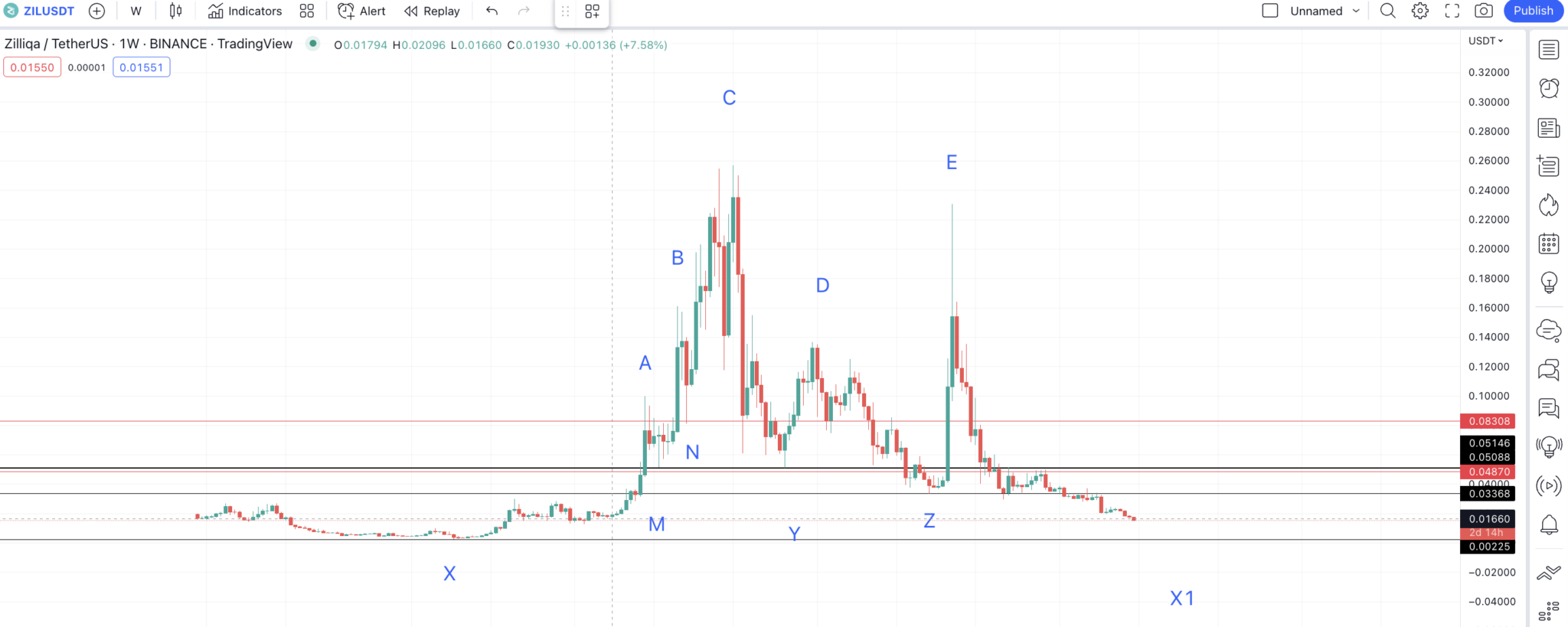 Mẫu biểu đồ Zilliqa với tất cả các điểm theo TradingView