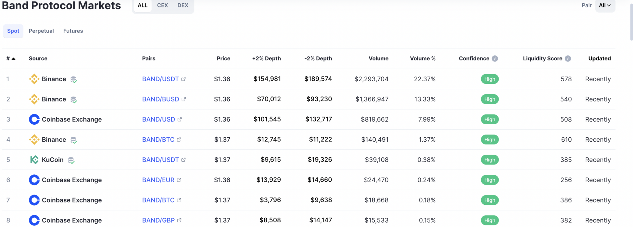 Thị trường giao dịch Band Protocol theo CoinMarketCap