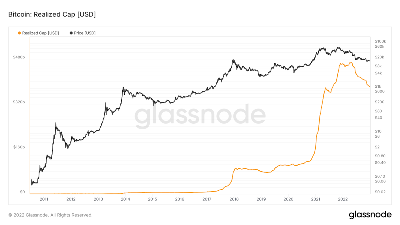 Vốn hóa thị trường thực tế theo Glassnode