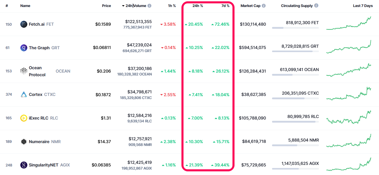 Các Altcoin thuộc nhóm AI, xếp theo khối lượng giao dịch