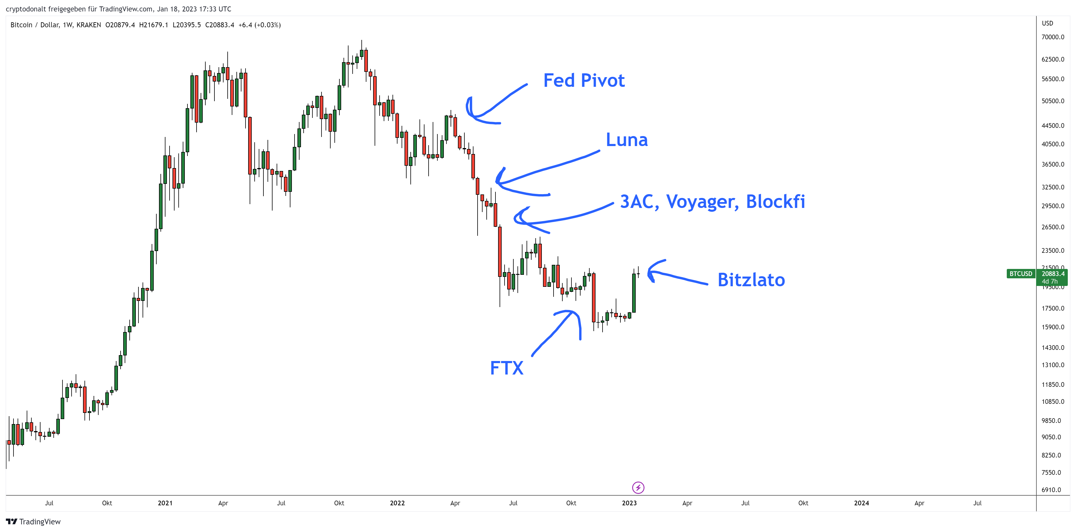 Đường giá BTC liên tục bị đứt gãy. Nguồn: @CryptoDonAlt
