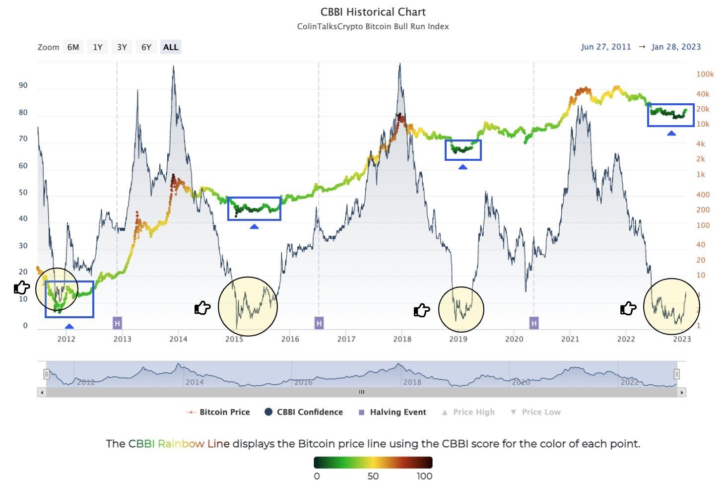Giá Bitcoin và chỉ số CBBI. Nguồn: colintalkscrypto