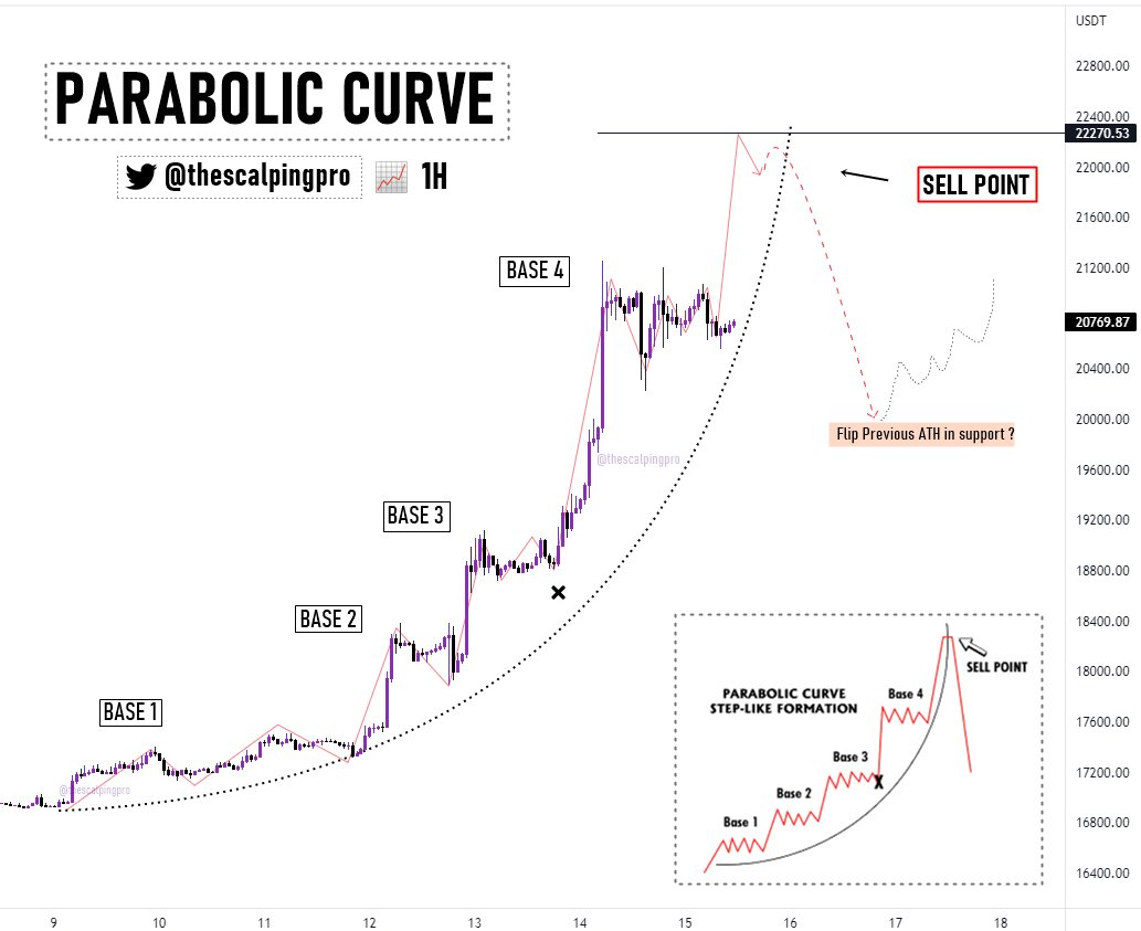 Sự trở lại của mô hnhf giá Parabol trên đồ thị Bitcoin. Nguồn: @thescalpingpro