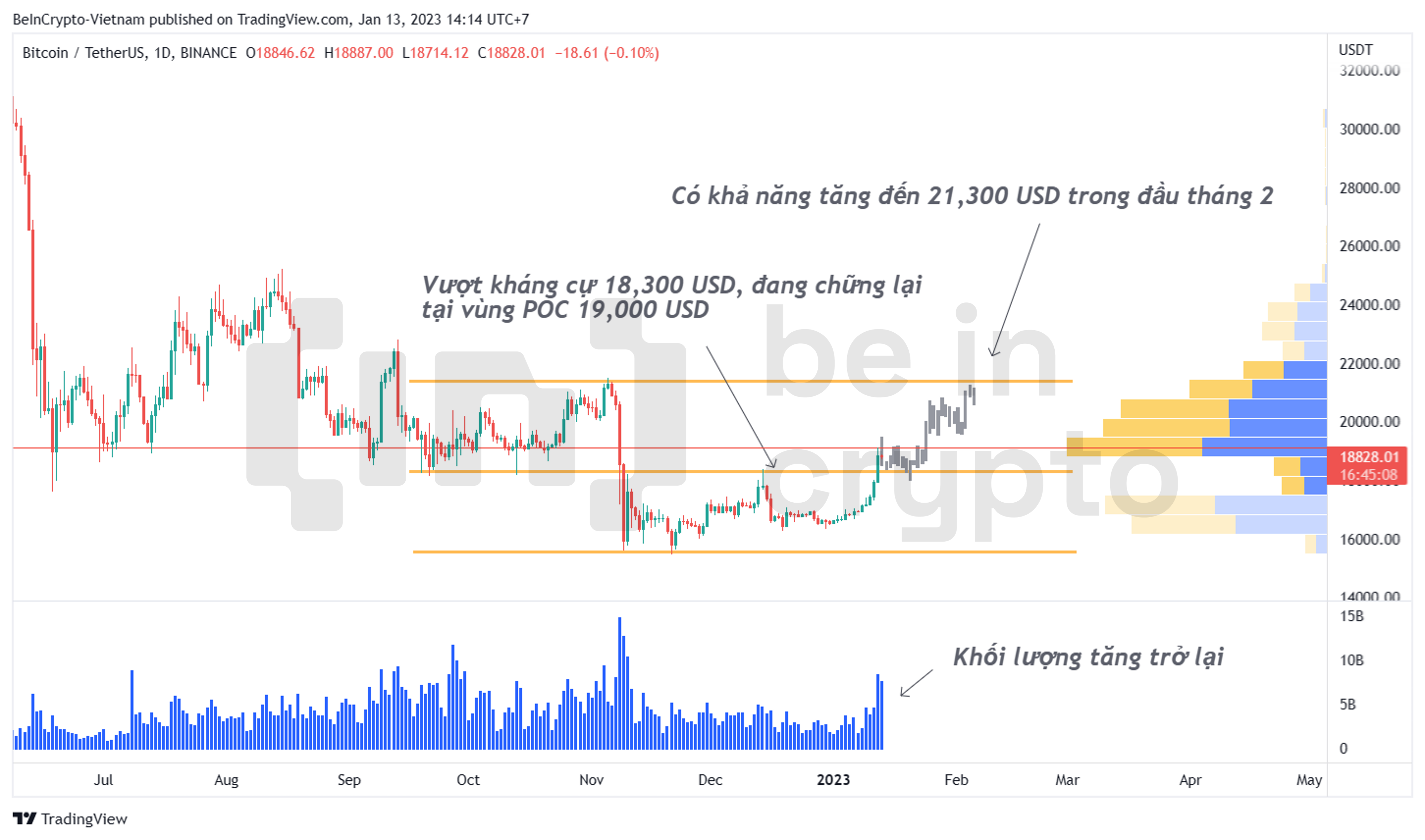 Cập nhật phân tích kỹ thuật Bitcoin tháng 1/2023.
