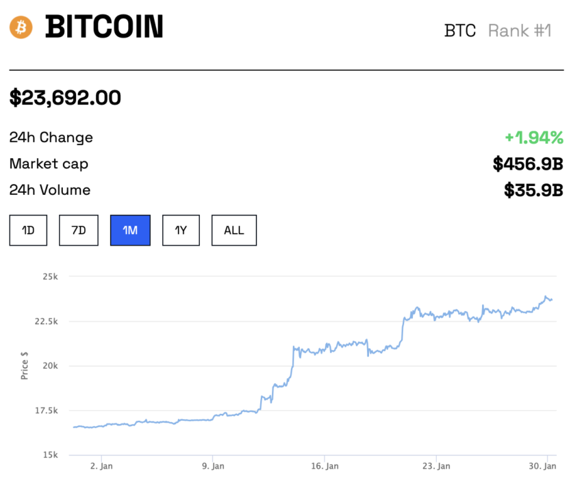 giá bitcoin btc theo BeInCrypto