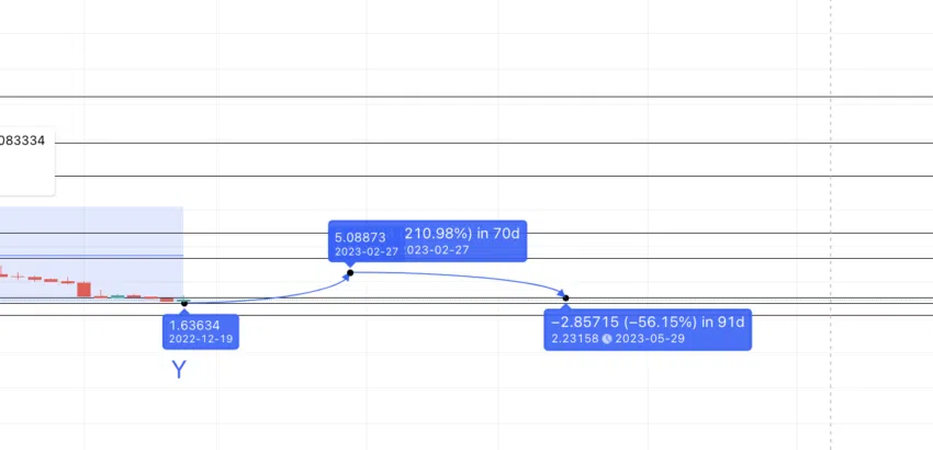 Dự đoán mức thấp và cao đầu tiên của HNT. Nguồn: TradingView
